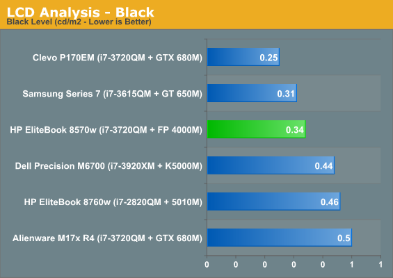 LCD Analysis - Black