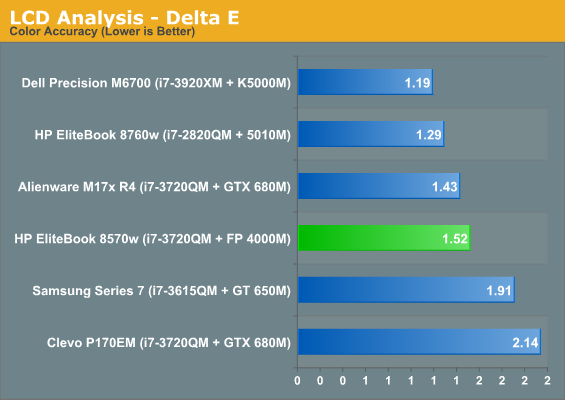 LCD Analysis - Delta E