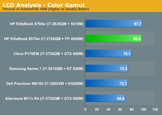 LCD Analysis - Color Gamut