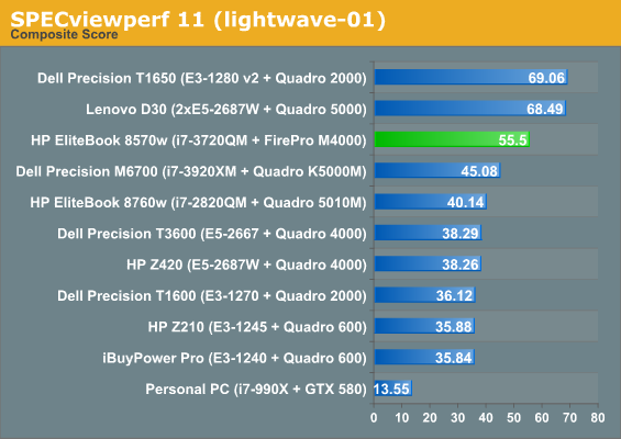 SPECviewperf 11 (lightwave-01)