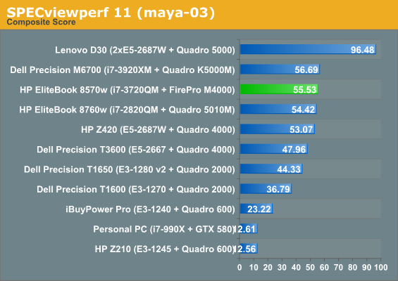 SPECviewperf 11 (maya-03)