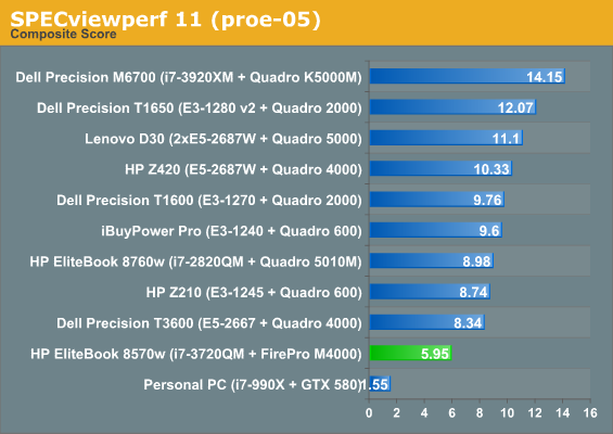SPECviewperf 11 (proe-05)