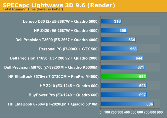 SPECapc Lightwave 3D 9.6 (Render)