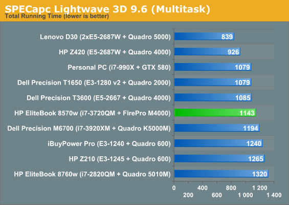 SPECapc Lightwave 3D 9.6 (Multitask)