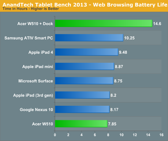 AnandTech Tablet Bench 2013 - Web Browsing Battery Life