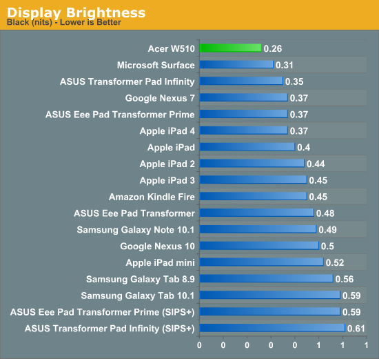 Display Brightness