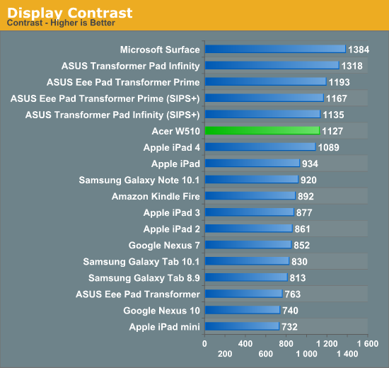 Display Contrast