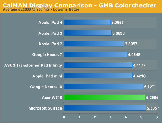 CalMAN Display Comparison - GMB Colorchecker