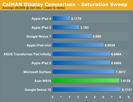 CalMAN Display Comparison - Saturation Sweep