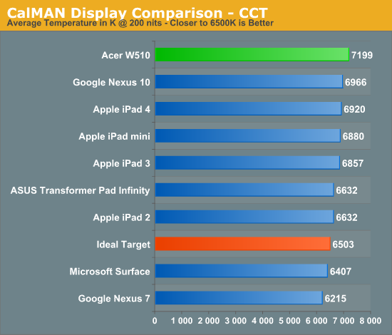 CalMAN Display Comparison - CCT