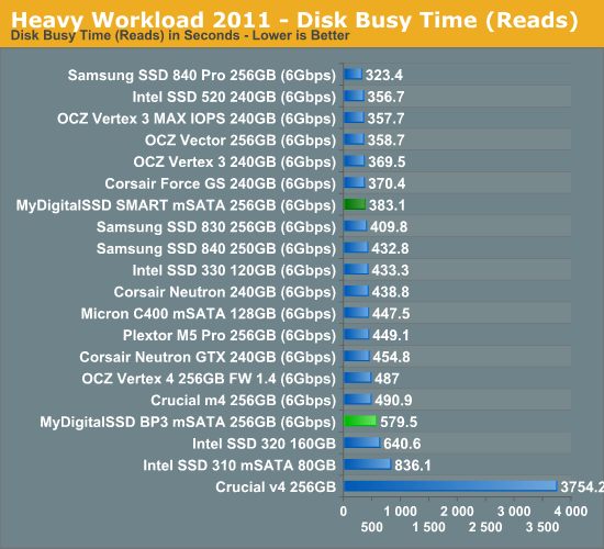 Heavy Workload 2011 - Disk Busy Time (Reads)