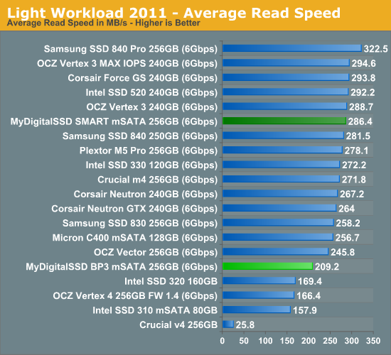Light Workload 2011 - Average Read Speed