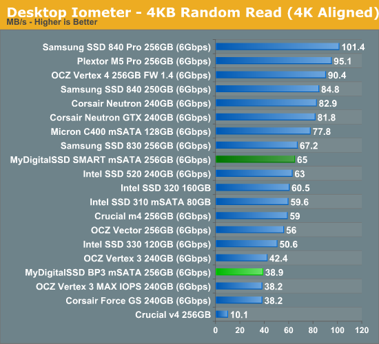 Desktop Iometer - 4KB Random Read (4K Aligned)