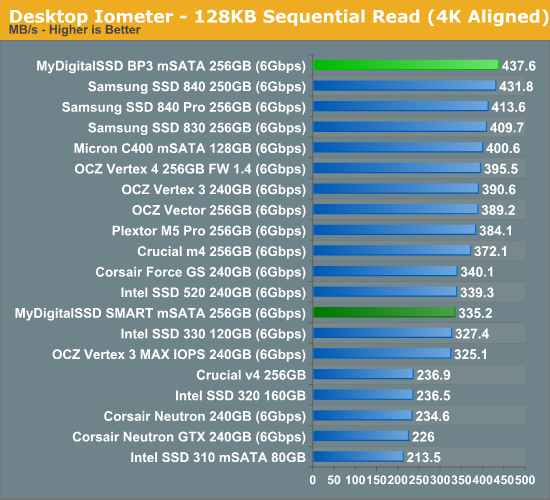 Desktop Iometer - 128KB Sequential Read (4K Aligned)