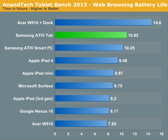 AnandTech Tablet Bench 2013 - Web Browsing Battery Life