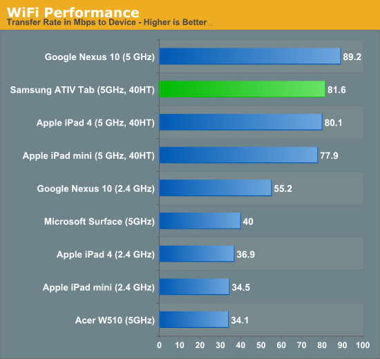 WiFi Performance