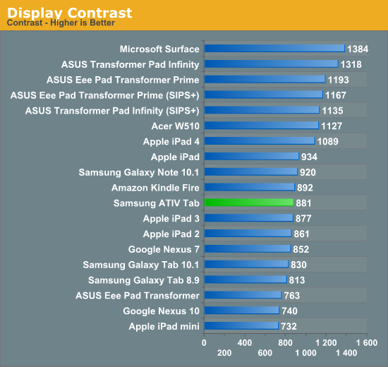 Display Contrast