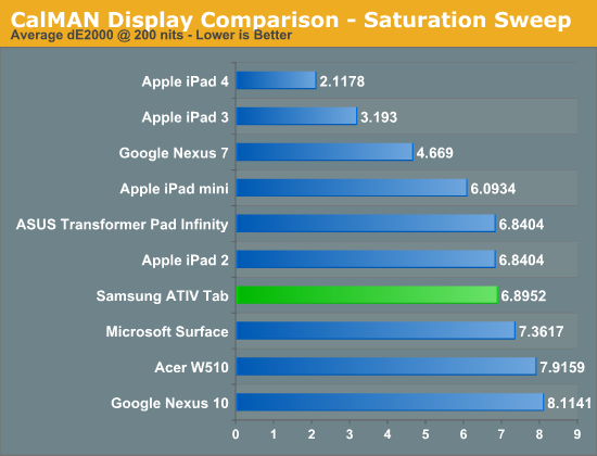 CalMAN Display Comparison - Saturation Sweep