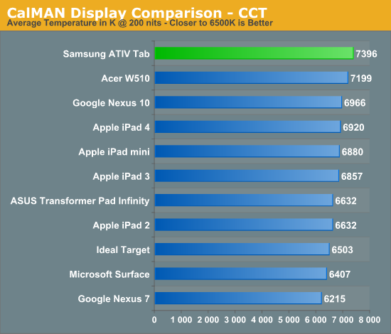 CalMAN Display Comparison - CCT