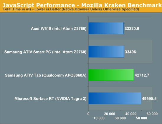 JavaScript Performance - Mozilla Kraken Benchmark