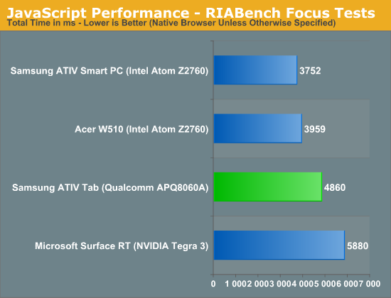JavaScript Performance - RIABench Focus Tests
