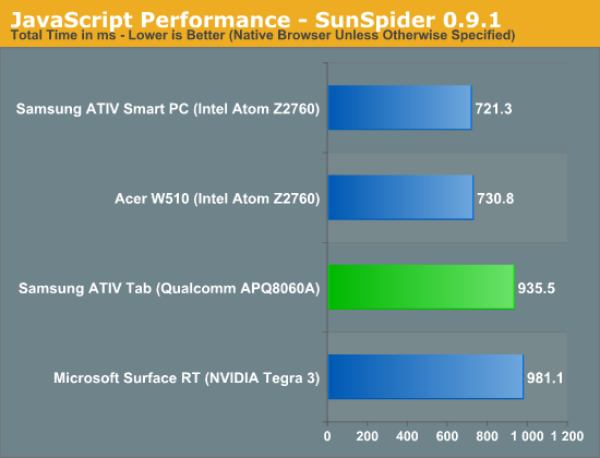 JavaScript Performance - SunSpider 0.9.1