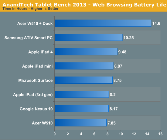 AnandTech Tablet Bench 2013 - Web Browsing Battery Life