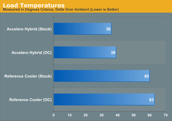 Load Temperatures