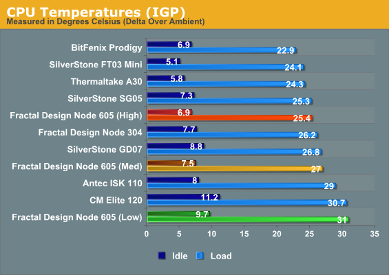 CPU Temperatures (IGP)