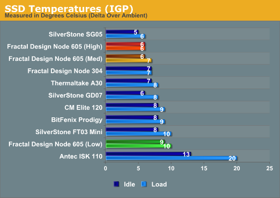 SSD Temperatures (IGP)