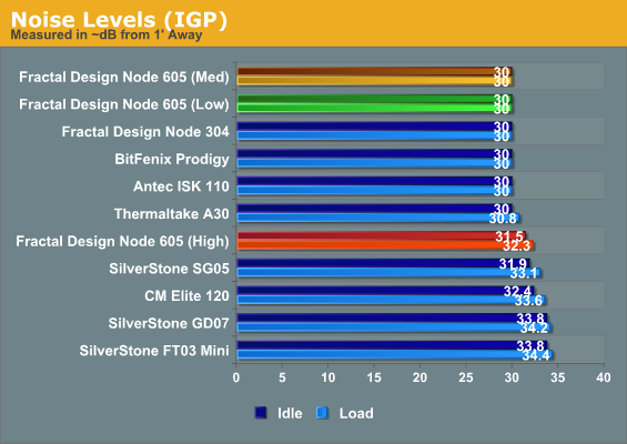 Noise Levels (IGP)