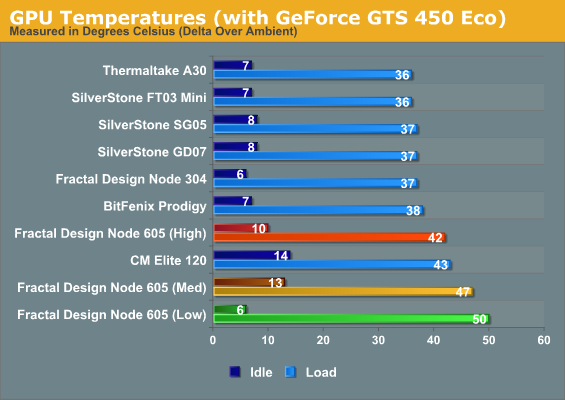 GPU Temperatures (with GeForce GTS 450 Eco)