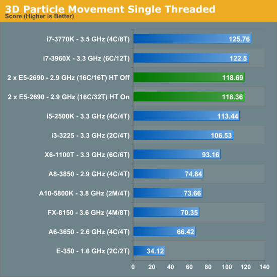 3D Particle Movement Single Threaded