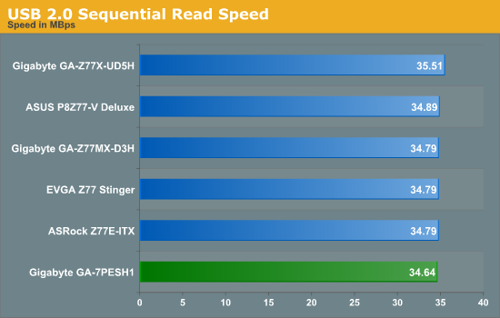 USB 2.0 Sequential Read Speed