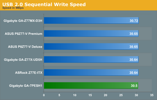 USB 2.0 Sequential Write Speed