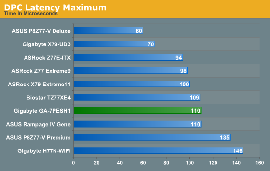 DPC Latency Maximum