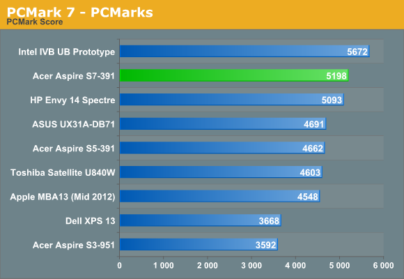 PCMark 7 - PCMarks