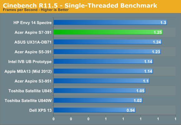 Cinebench R11.5 - Single-Threaded Benchmark