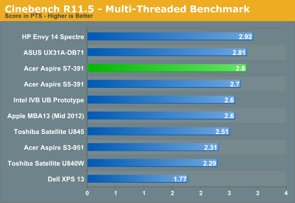 Cinebench R11.5 - Multi-Threaded Benchmark