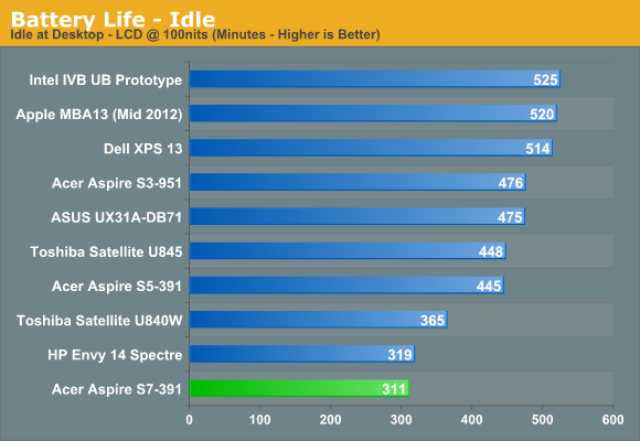 Battery Life - Idle