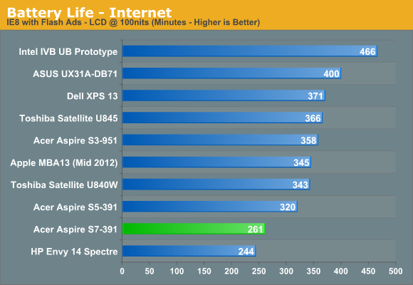 Battery Life - Internet