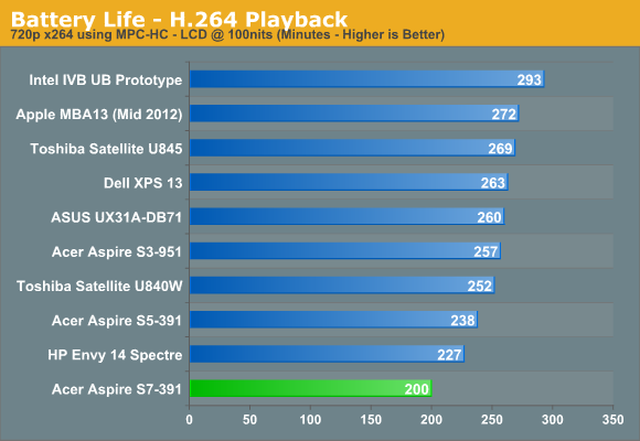 Battery Life - H.264 Playback