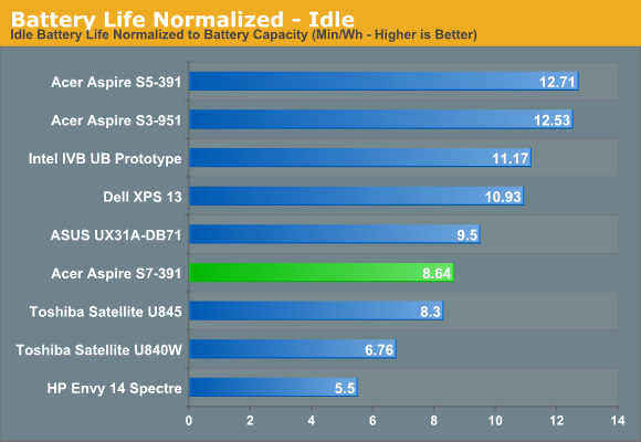 Battery Life Normalized - Idle