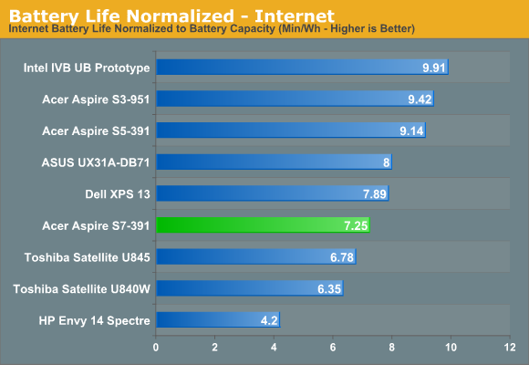 Battery Life Normalized - Internet