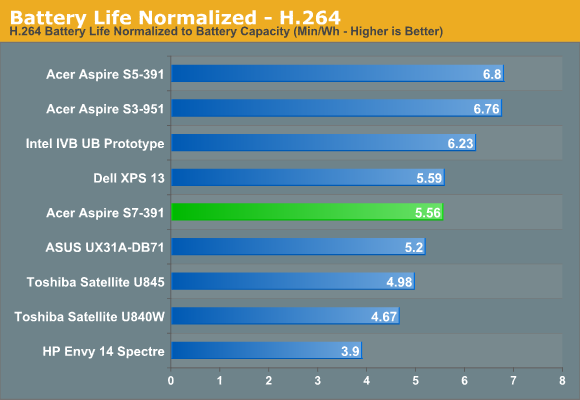Battery Life Normalized - H.264