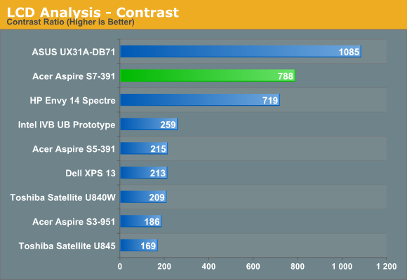 LCD Analysis - Contrast