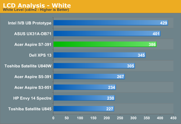 LCD Analysis - White