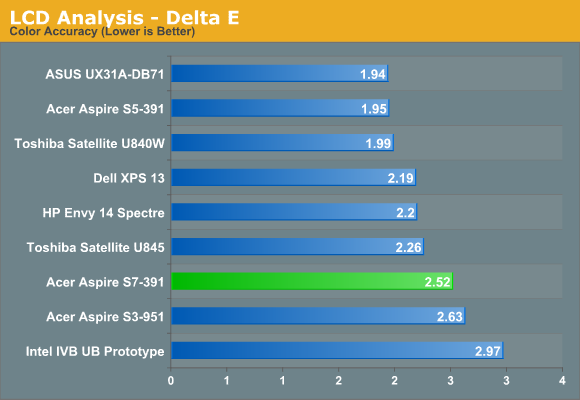 LCD Analysis - Delta E