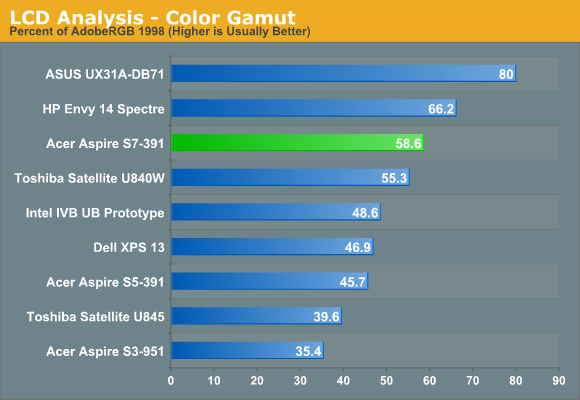 LCD Analysis - Color Gamut