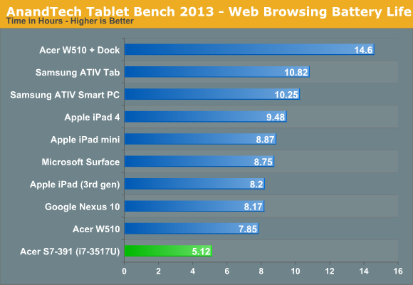 AnandTech Tablet Bench 2013 - Web Browsing Battery Life